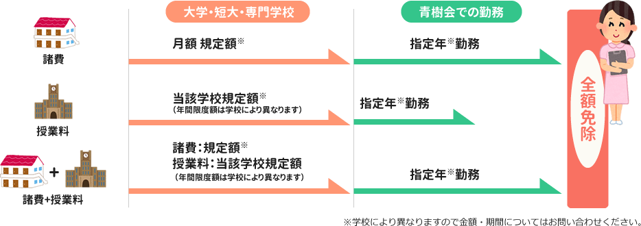 奨学金制度の流れ