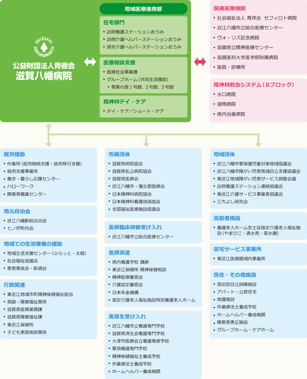 地域関連図