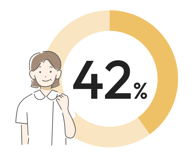 42%