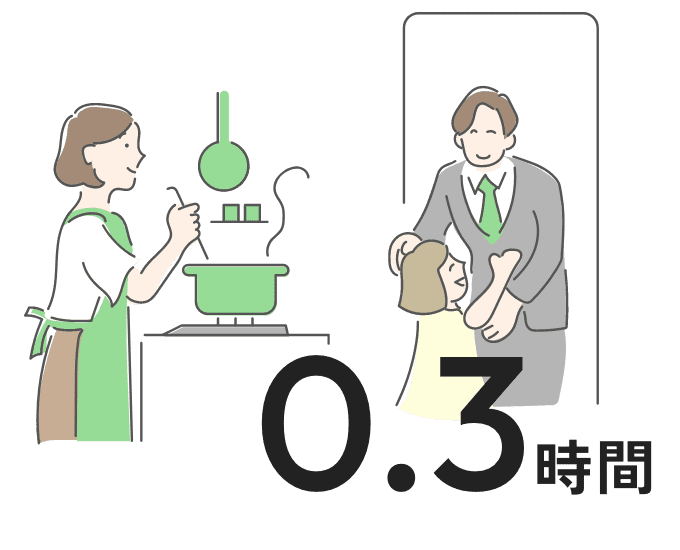 0.3時間